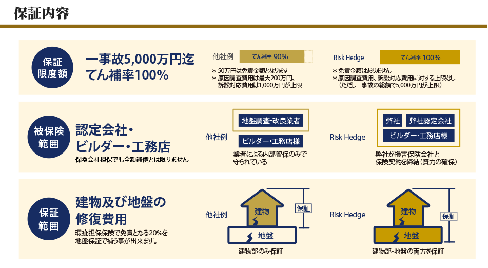 保証内容